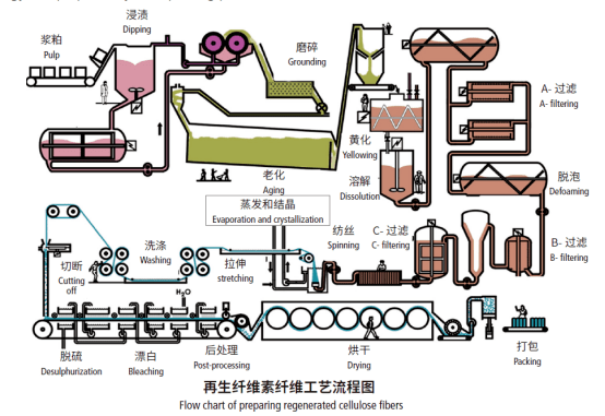 化学纤维工艺