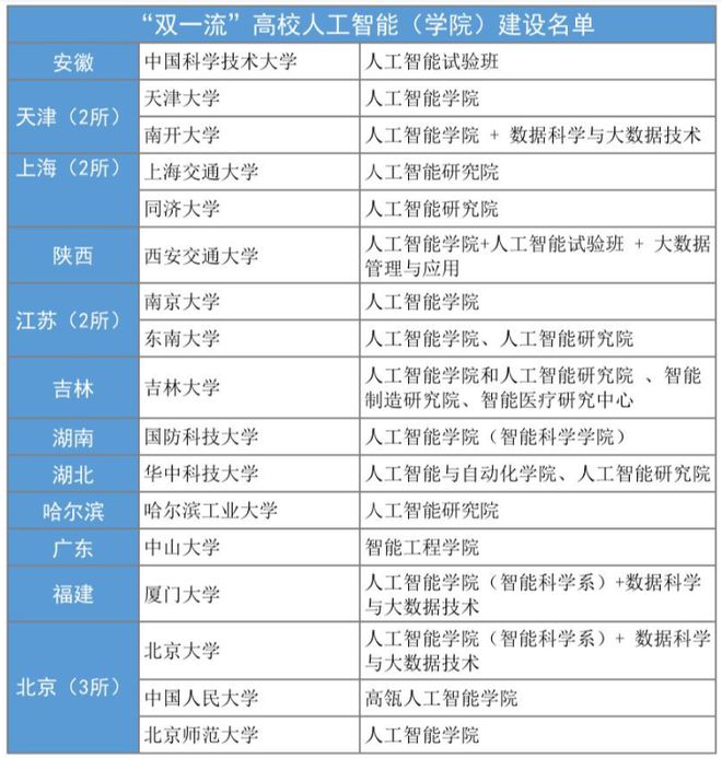 人工智能专业专科大学排名