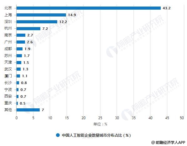 人工智能专业就业前景及工资分析