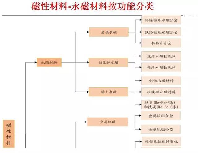 磁性材料主要分为