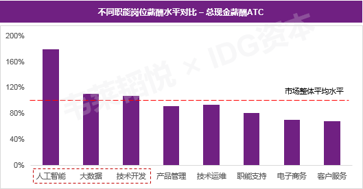 人工智能专业本科毕业生的薪资概况