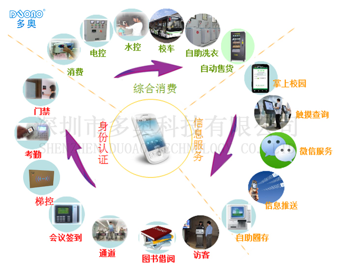 一卡通系统的功能